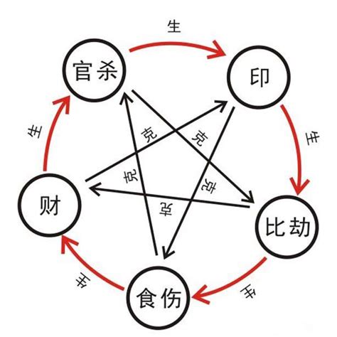 地支十神表|十神:定義,初識十神,十神表,生克,功能,正官功能,七殺功。